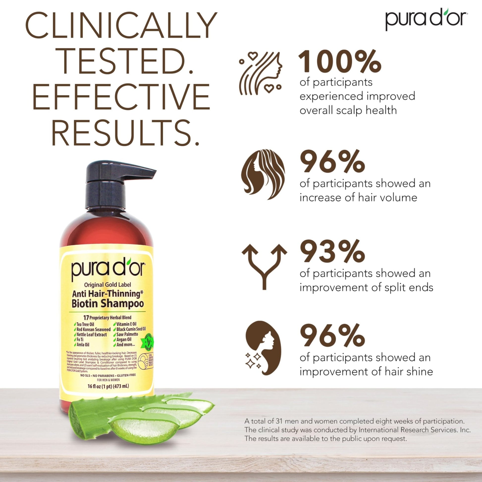 PURA D'OR Original Gold Label Anti-Thinning Shampoo - CLINICALLY TESTED - Biotin & Argan Oil – Sulfate-Free Strengthening & Volumizing for Fuller-Looking Hair, - dailyvitalstore
