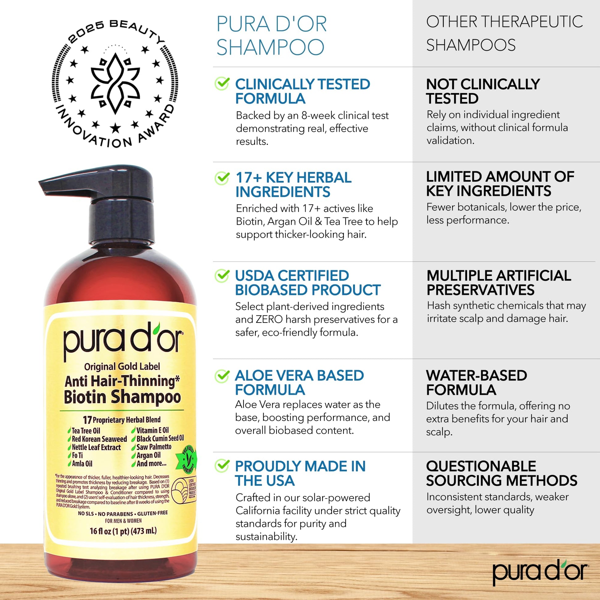 PURA D'OR Original Gold Label Anti-Thinning Shampoo - CLINICALLY TESTED - Biotin & Argan Oil – Sulfate-Free Strengthening & Volumizing for Fuller-Looking Hair, - dailyvitalstore