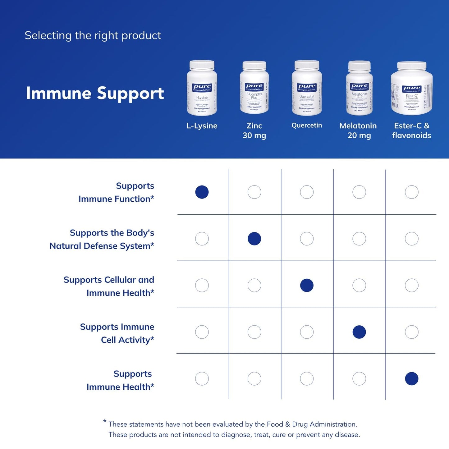 Pure Encapsulations L-Lysine - Essential Amino Acid Supplement for Immune Support & Gum, Lip Health* - with L-Lysine HCl - 90 Capsules - dailyvitalstore