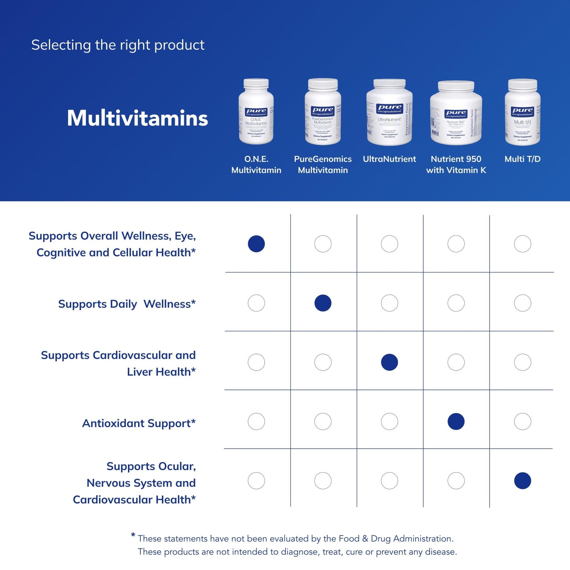 Pure Encapsulations O.N.E. Multivitamin - Once Daily Multivitamin with Antioxidant Complex Metafolin, CoQ10, and Lutein to Support Vision, Cognitive Function, and Cellular Health* - 120 Capsules - dailyvitalstore
