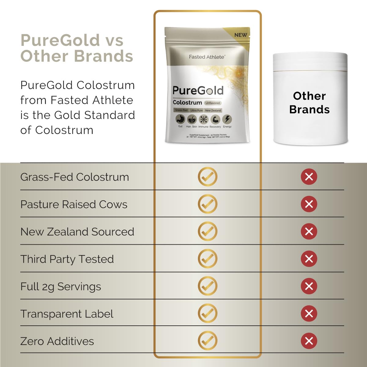 PureGold - Bovine Colostrum Powder - 100% Pure New Zealand Grass Fed, Supports Gut Health, Skin, Hair, & Immunity - dailyvitalstore