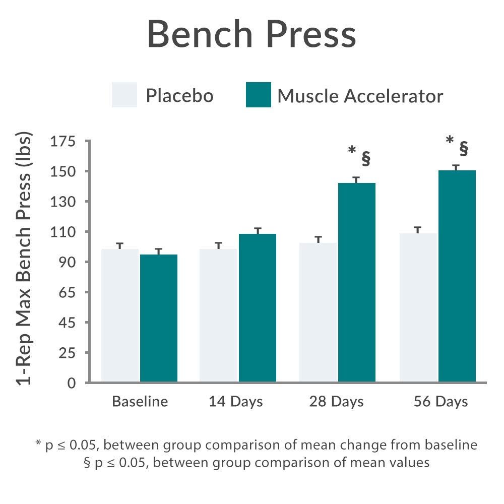 Purity Products Muscle Accelerator 650 mg Patented & Clinically Tested Muscle Accelerator Blend of Ayurvedic Herbal Extracts Promotes Strength, Endurance + Muscle Growth - 60 Veg Caps - dailyvitalstore