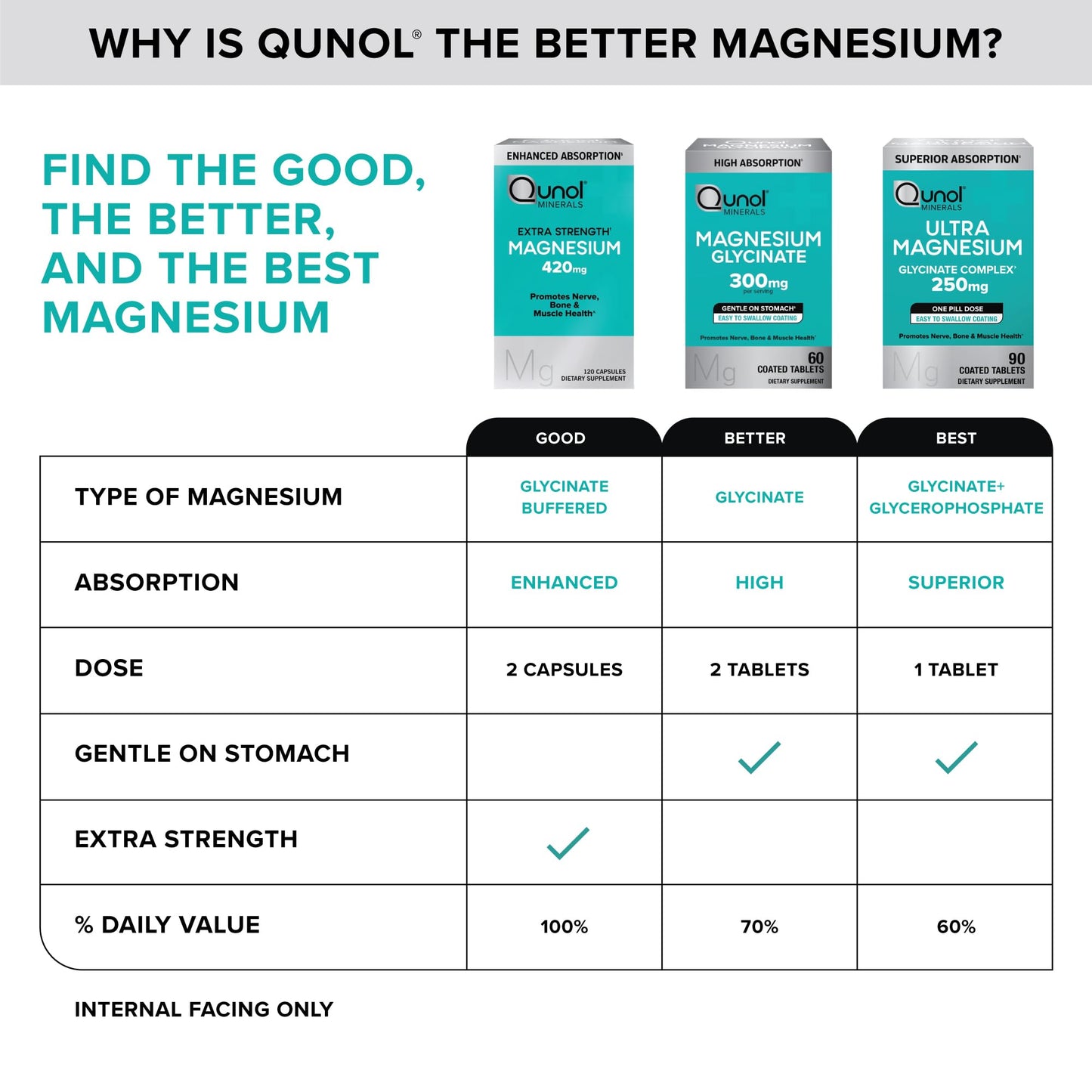 Qunol Magnesium Glycinate Complex, Gentle on Stomach, 250mg One Pill Dose, Superior-Absorption Magnesium, Nerve, - dailyvitalstore