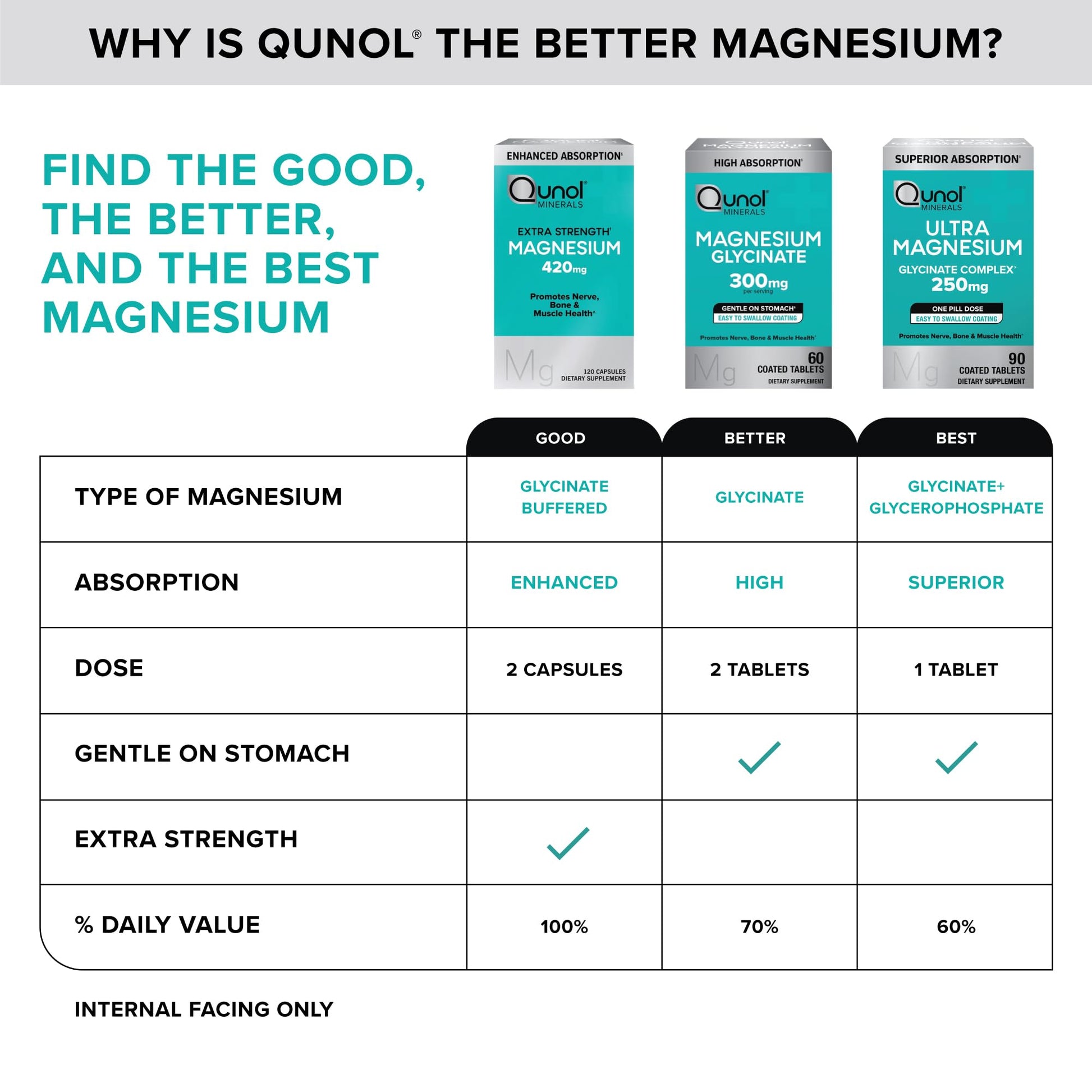 Qunol Magnesium Glycinate Complex, Gentle on Stomach, 250mg One Pill Dose, Superior-Absorption Magnesium, Nerve, - dailyvitalstore