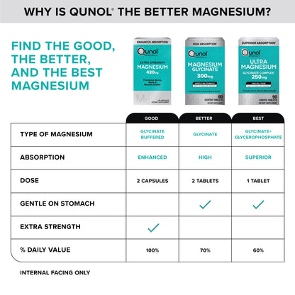 Qunol Magnesium Glycinate Complex, Gentle on Stomach, 250mg One Pill Dose, Superior-Absorption Magnesium, Nerve, - dailyvitalstore