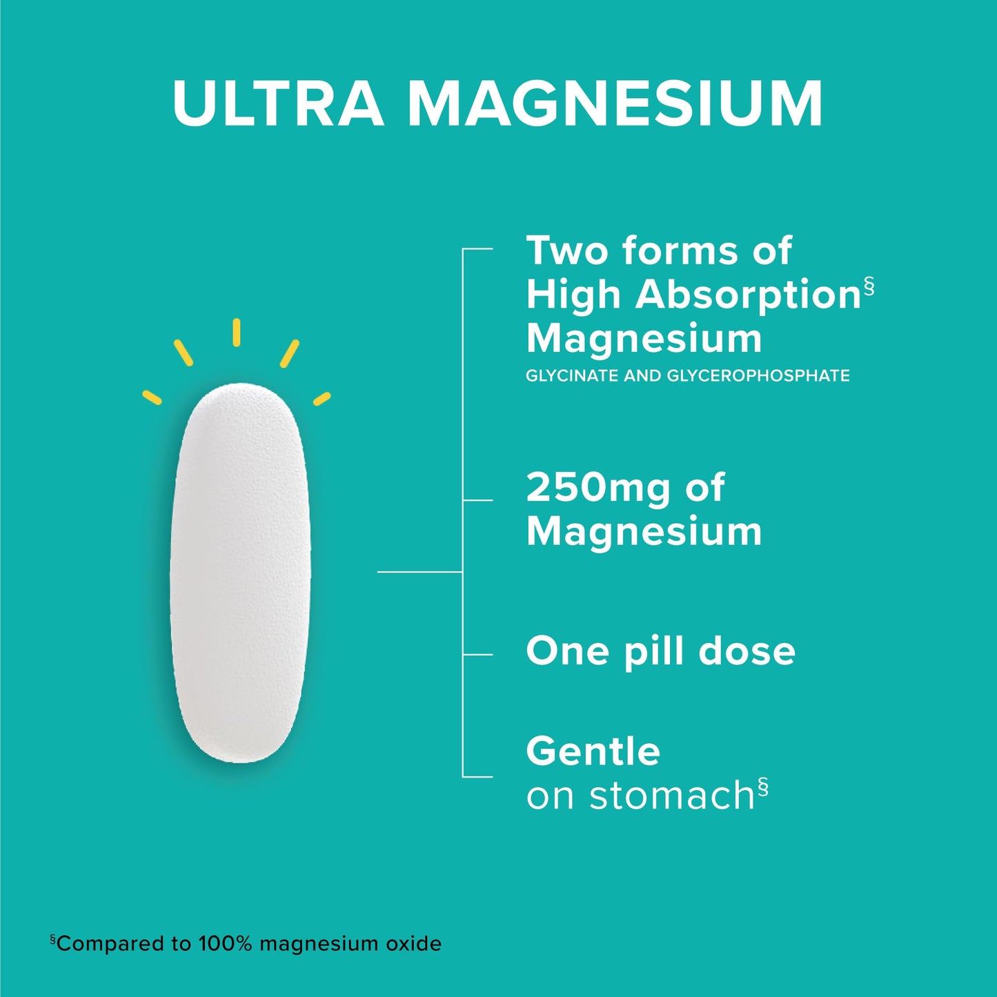 Qunol Magnesium Glycinate Complex, Gentle on Stomach, 250mg One Pill Dose, Superior-Absorption Magnesium, Nerve, - dailyvitalstore
