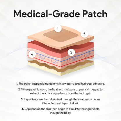 Relevenex Transdermal Patches for Women – Menstrual Cycle Comfort & Support – Gentle & Convenient – Designed for Everyday Ease - dailyvitalstore