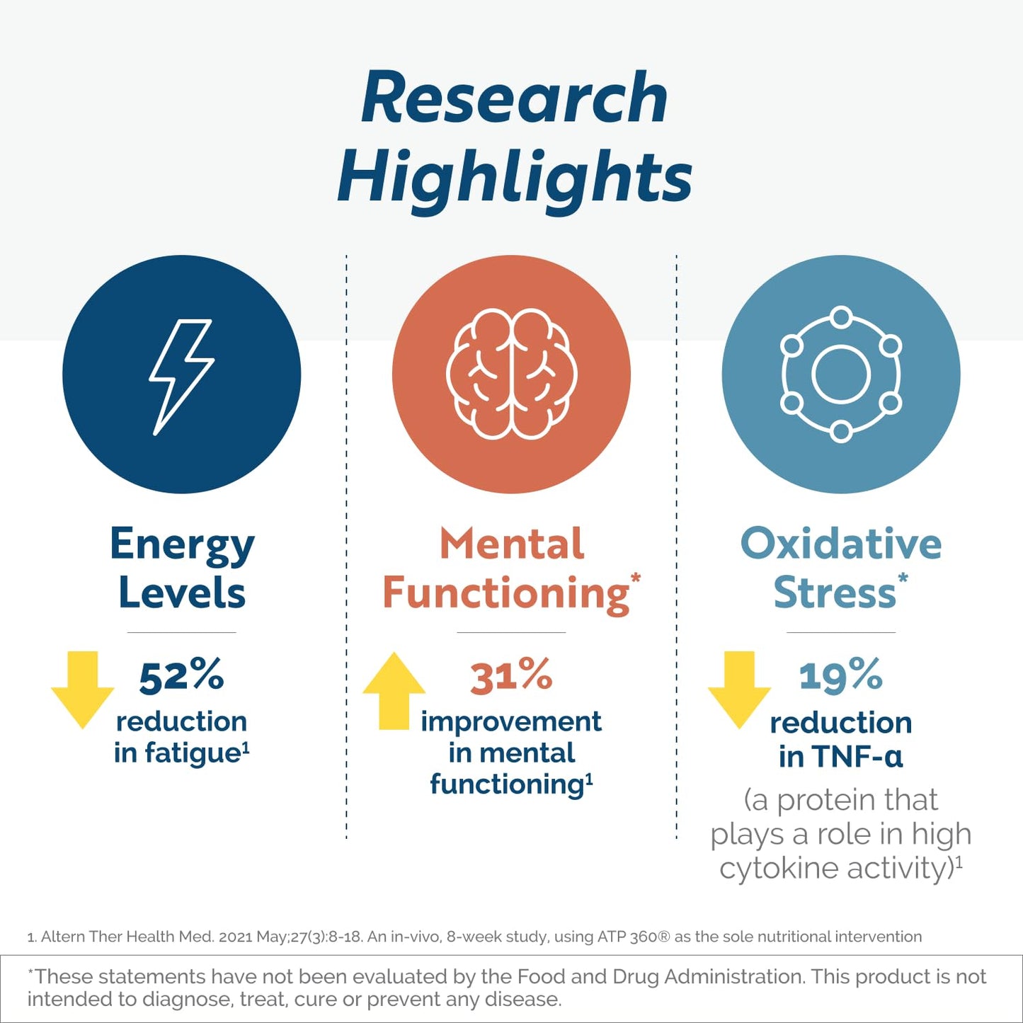 Researched Nutritionals ATP 360 - Mitochondrial Supplements to Support Entire Energy Cycle & Cell Membranes - Clinically Researched ATP Supplements, High Dose CoQ10, R-Lipoic Acid & PQQ, 90 Capsules - dailyvitalstore