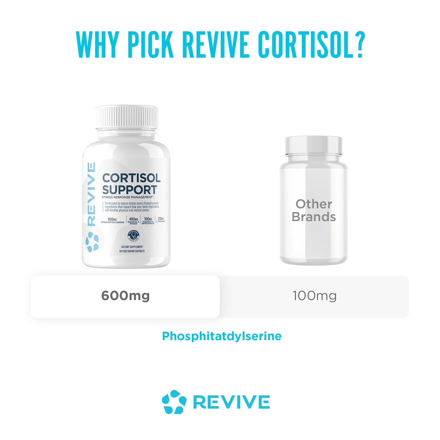 Revive MD Cortisol Manager, 90 Vegetarian Capsules - Cortisol Supplement w/Magnesium & L-Theanine Support Health, Focus, Energy, Fatigue, & Adrenal Gland Function - Vegan & Gluten-Free (30 Servings) - dailyvitalstore