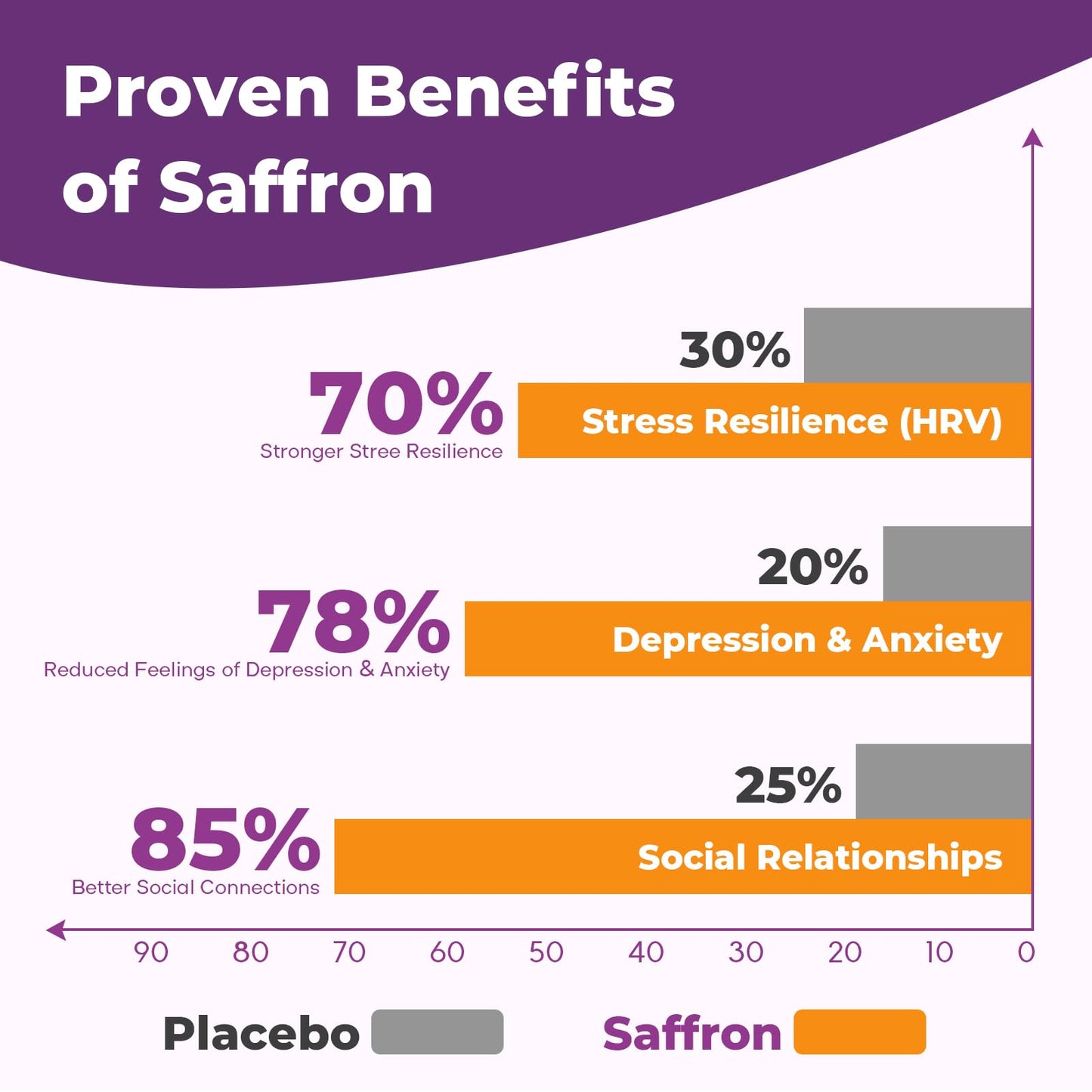 Saffron Supplements Gummies, 88.5mg Pure Saffron Extract with Ashwagandha L-Theanine Rhodiola Rosemary Magnesium Vitamin B6 B12 for Mood Focus Support Adults Kids - 60 Count - dailyvitalstore