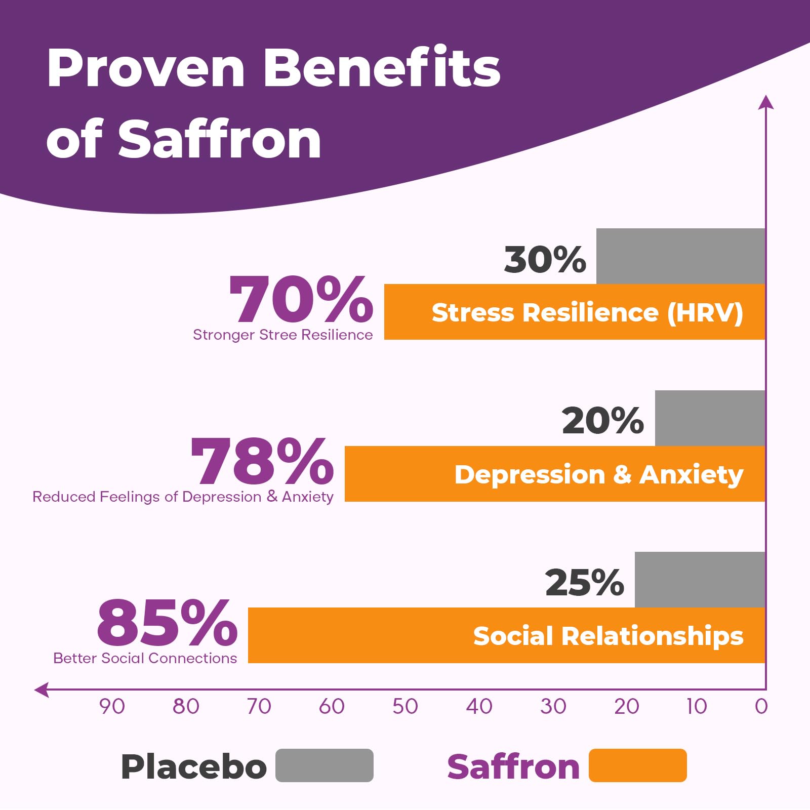 Saffron Supplements Gummies, 88.5mg Pure Saffron Extract with Ashwagandha L-Theanine Rhodiola Rosemary Magnesium Vitamin B6 B12 for Mood Focus Support Adults Kids - 60 Count - dailyvitalstore