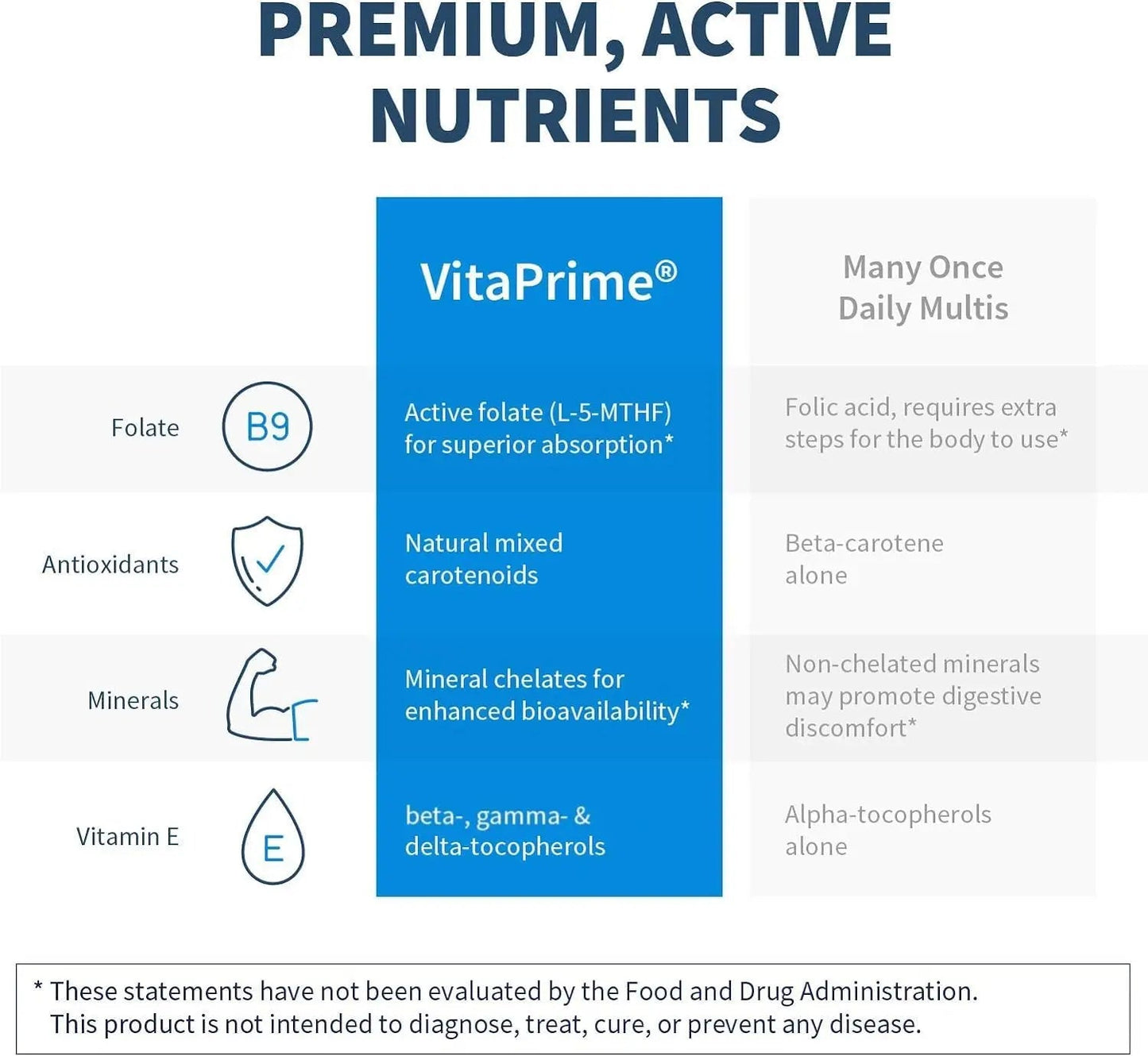SFI Health VitaPrime - Iron Free Multivitamin for Women & Men - Promote Immune Function & Support Nutritional Gaps - dailyvitalstore