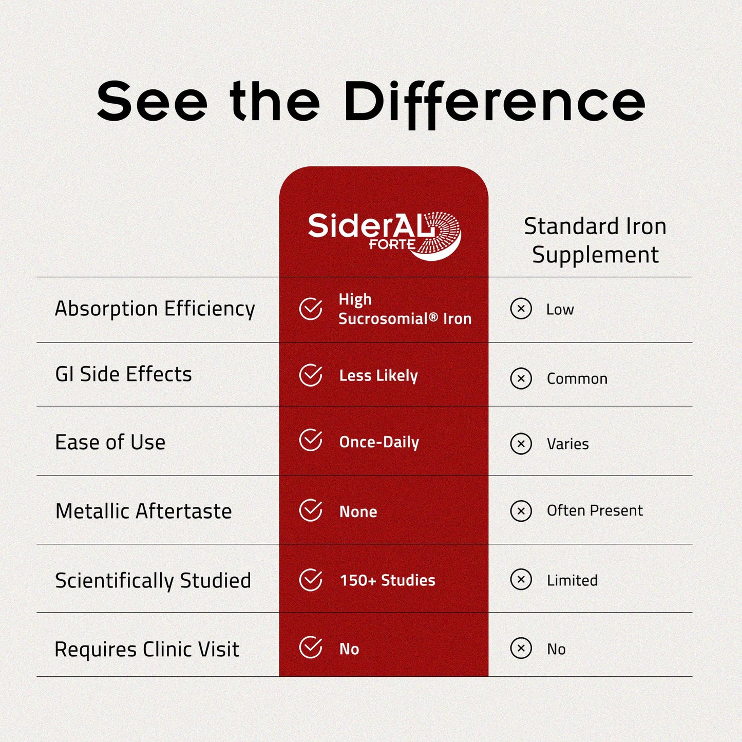 SiderAL Forte Iron Supplement Clinically Proven to Increase Levels Without Side Effects | Sucrosomial High Absorption Gentle Iron Pills for Women and Men | Vitamin C | Anemia & Energy Support | 30 ct - dailyvitalstore
