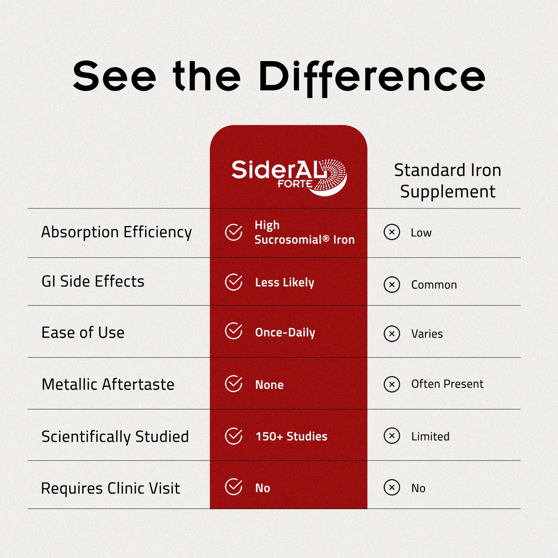 SiderAL Forte Iron Supplement Clinically Proven to Increase Levels Without Side Effects | Sucrosomial High Absorption Gentle Iron Pills for Women and Men | Vitamin C | Anemia & Energy Support | 30 ct - dailyvitalstore