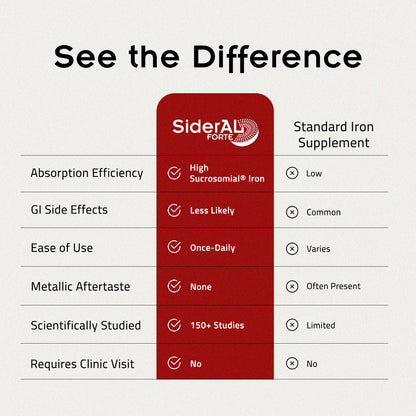 SiderAL Forte Iron Supplement Clinically Proven to Increase Levels Without Side Effects | Sucrosomial High Absorption Gentle Iron Pills for Women and Men | Vitamin C | Anemia & Energy Support | 30 ct - dailyvitalstore
