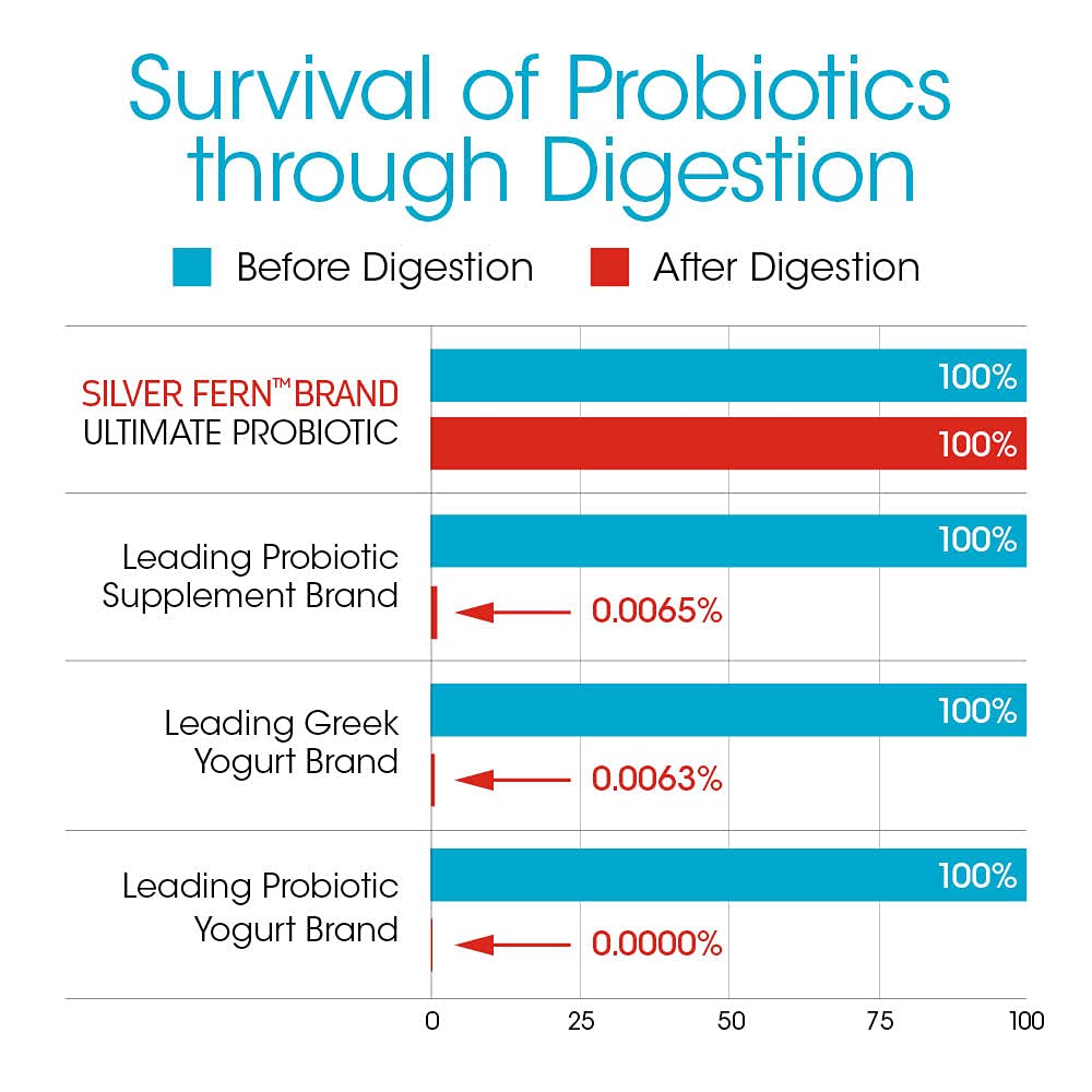 Silver Fern Brand Family Probiotics - Ultimate Adult Probiotic (1 Bottle = 60 Capsules) Plus Ultimate Children's Probiotic for Kids (1 Bottle = 30 Chewables) - Gut Health & Microbiome Support - dailyvitalstore