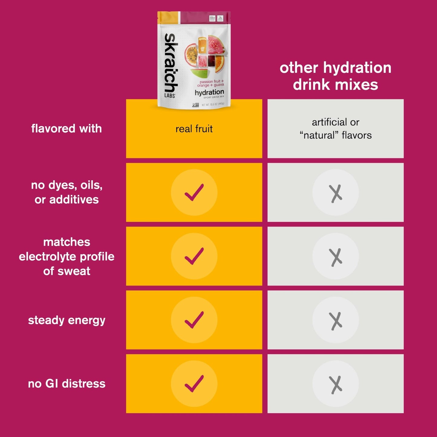 Skratch Labs Hydration Sports Drink Mix – Real‑Fruit Electrolyte Powder for Fast Hydration & Endurance | Passion Fruit Orange Guava | 20 Servings | Vegan, - dailyvitalstore