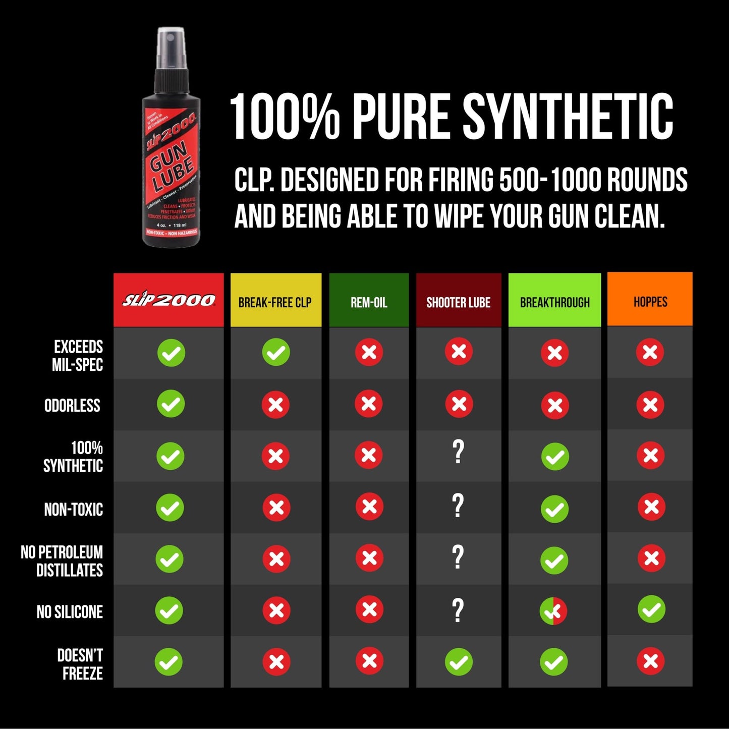 Slip 2000 Gun Lube, 100% Pure Synthetic CLP, Performs in All Conditions, Gun Lubricants for Peak Performance, Reduces Heat, Eliminates Excessive Wear, Shotguns, Rifles and Pistols, 4-Ounce Pump - dailyvitalstore