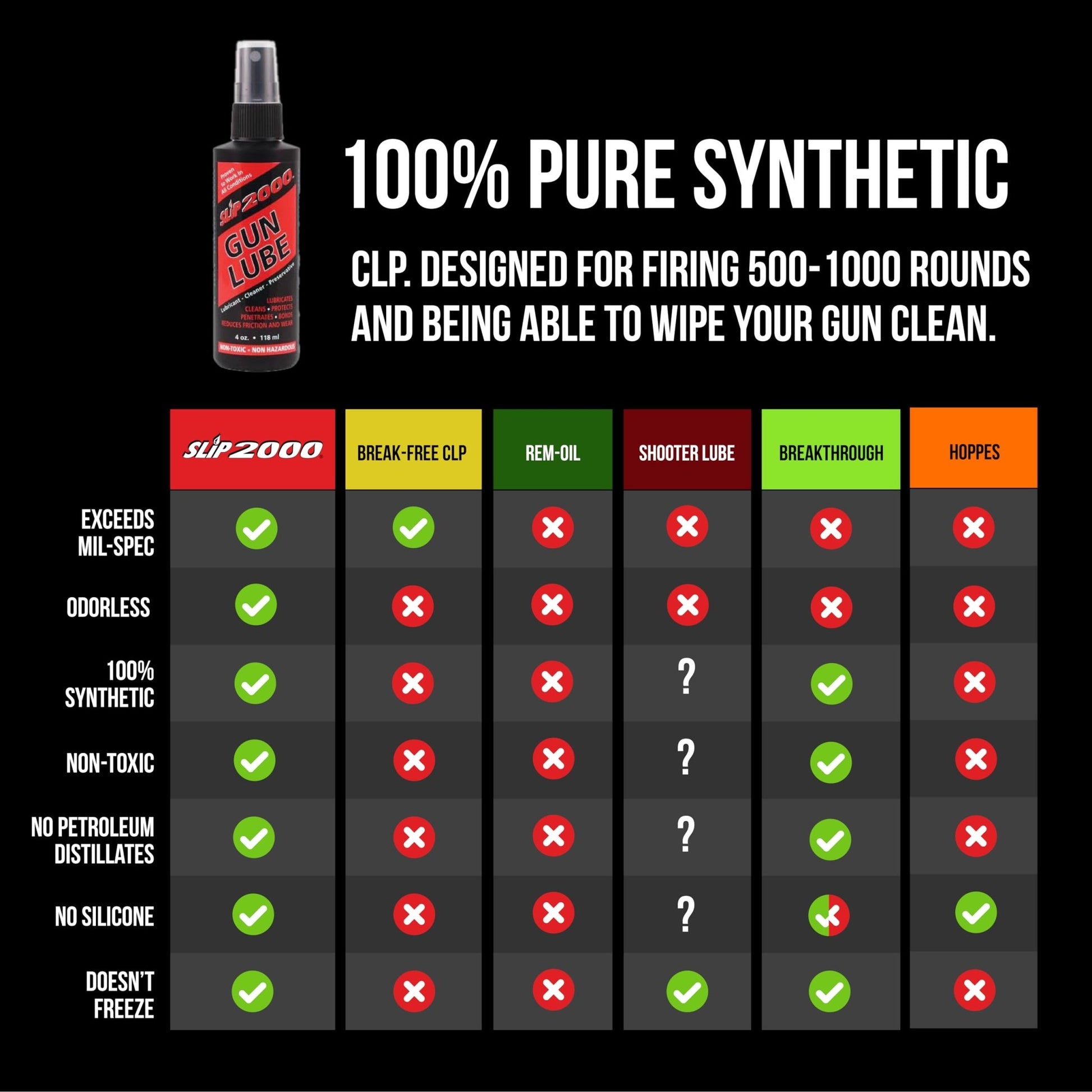 Slip 2000 Gun Lube, 100% Pure Synthetic CLP, Performs in All Conditions, Gun Lubricants for Peak Performance, Reduces Heat, Eliminates Excessive Wear, Shotguns, Rifles and Pistols, 4-Ounce Pump - dailyvitalstore