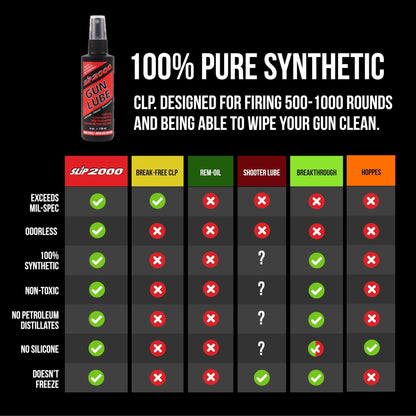 Slip 2000 Gun Lube, 100% Pure Synthetic CLP, Performs in All Conditions, Gun Lubricants for Peak Performance, Reduces Heat, Eliminates Excessive Wear, Shotguns, Rifles and Pistols, 4-Ounce Pump - dailyvitalstore