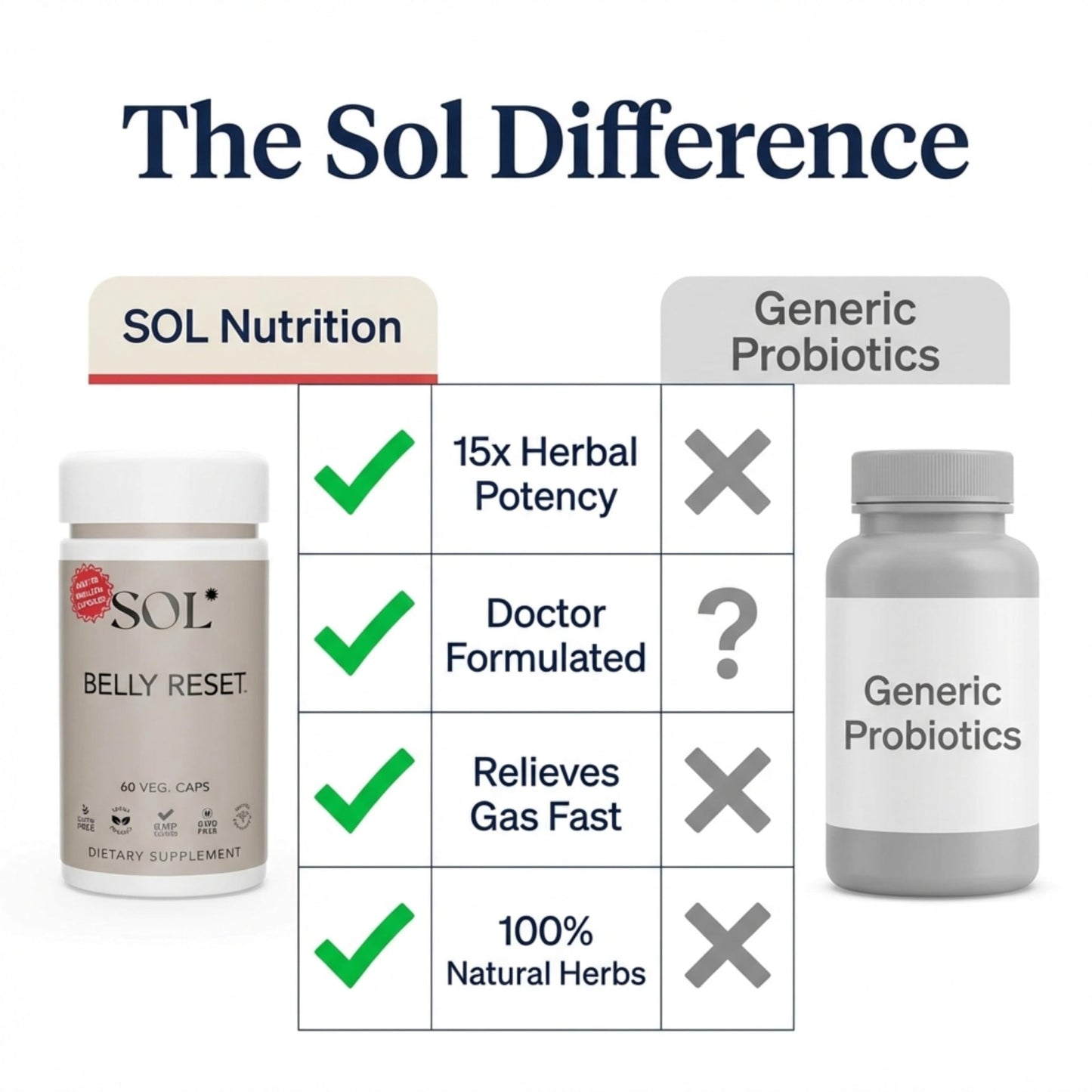 Sol Nutrition Complete Belly Reset - Gut Cleanse Detox for Men & Women - 60 Easy to Swallow Capsules - Herbal, Vegan & Gluten Free Gut Reset - dailyvitalstore