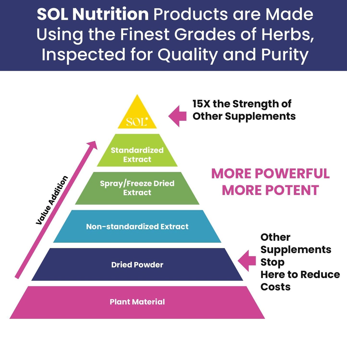 Sol Nutrition Ease the Flow - PMS Support, Menstrual Relief, PMDD Supplements, Period Relief Products, Eases Bloating & Mood Swings, Vitamins B6 & B8, 60 Easy-to-Swallow Capsules - dailyvitalstore