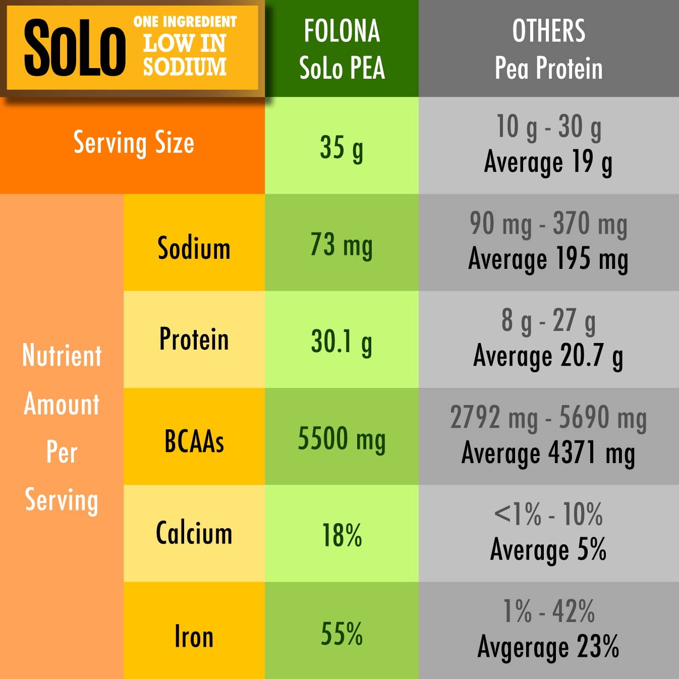 SOLO Organic Pea Protein Isolate, Low in Sodium, Canada Grown Peas, 100% Vegan, Non-GMO, Unflavored Plant Based Protein Powder with BCAA, Keto & Paleo Friendly, - dailyvitalstore