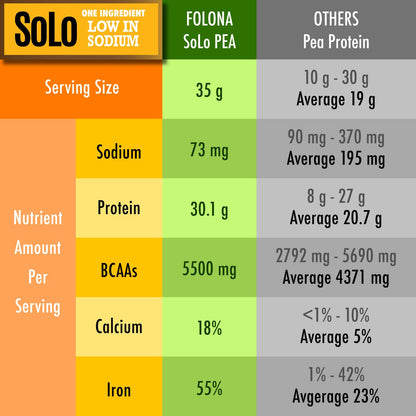 SOLO Organic Pea Protein Isolate, Low in Sodium, Canada Grown Peas, 100% Vegan, Non-GMO, Unflavored Plant Based Protein Powder with BCAA, Keto & Paleo Friendly, - dailyvitalstore