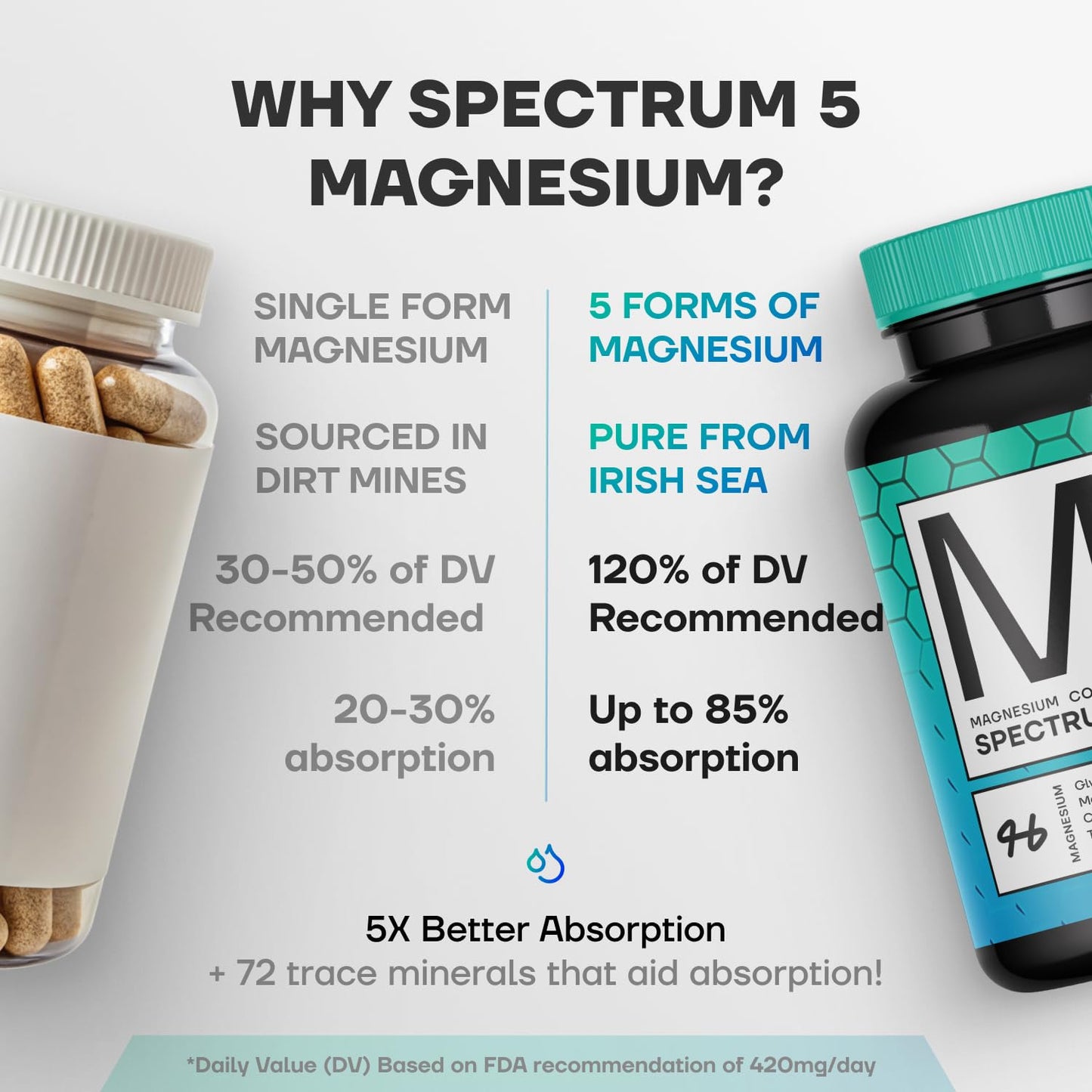 Spectrum 5 Magnesium Complex for Women & Men | Patented Aqua-Ionic® 5X Absorption Technology | 500mg Glycinate, Citrate, Malate + 72 Trace Minerals | Deep Sleep, Leg Cramp Relief & Calm | Non-Laxative - dailyvitalstore
