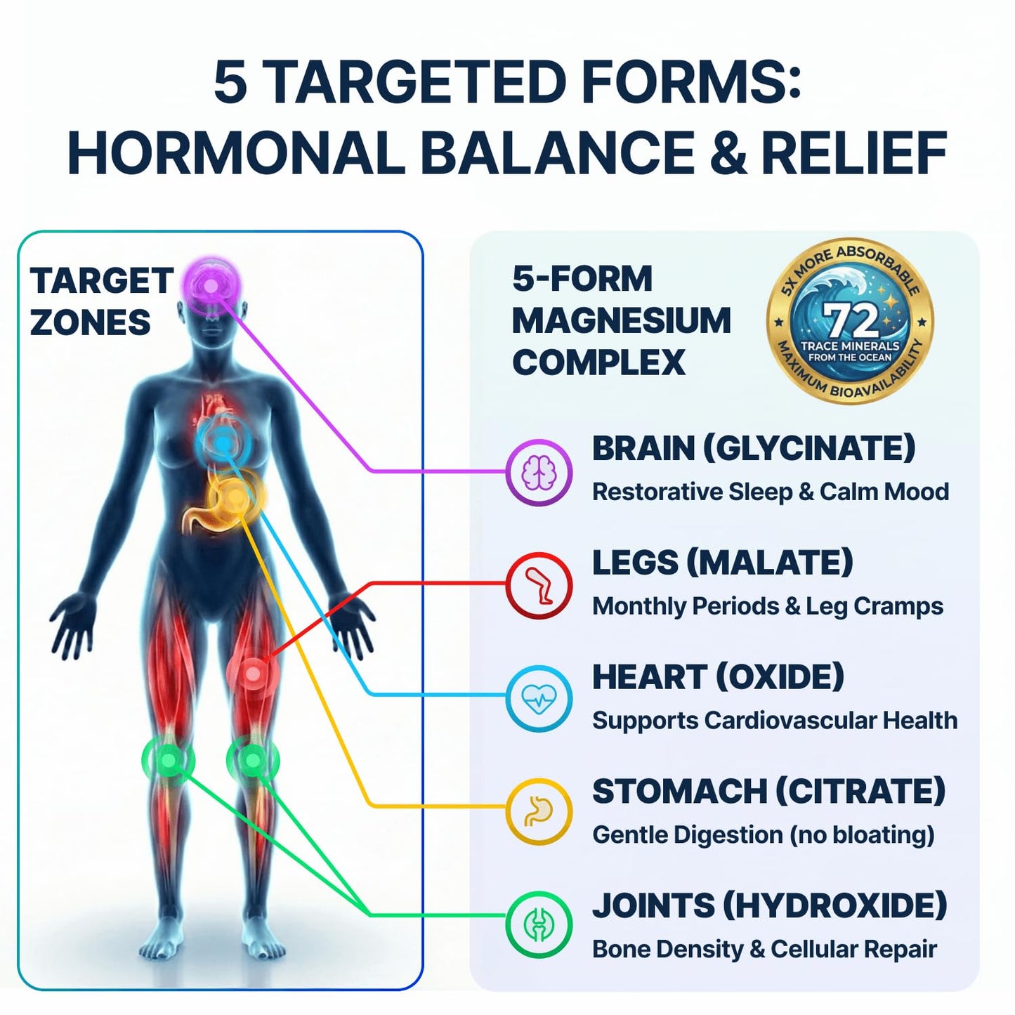 Spectrum 5 Magnesium Complex for Women & Men | Patented Aqua-Ionic® 5X Absorption Technology | 500mg Glycinate, Citrate, Malate + 72 Trace Minerals | Deep Sleep, Leg Cramp Relief & Calm | Non-Laxative - dailyvitalstore