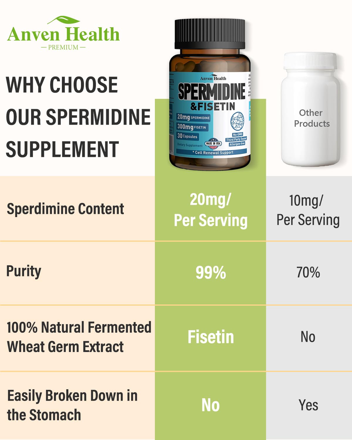 Spermidine & Fisetin Supplement - 20mg of 99% Spermidine Per Serving, 3HCL & 300mg Fisetin for Women Men Cell Renewal, Aging Defense & Longevity, Gluten Free, Non-GMO, Made in USA | 30 Veggie Caps - dailyvitalstore