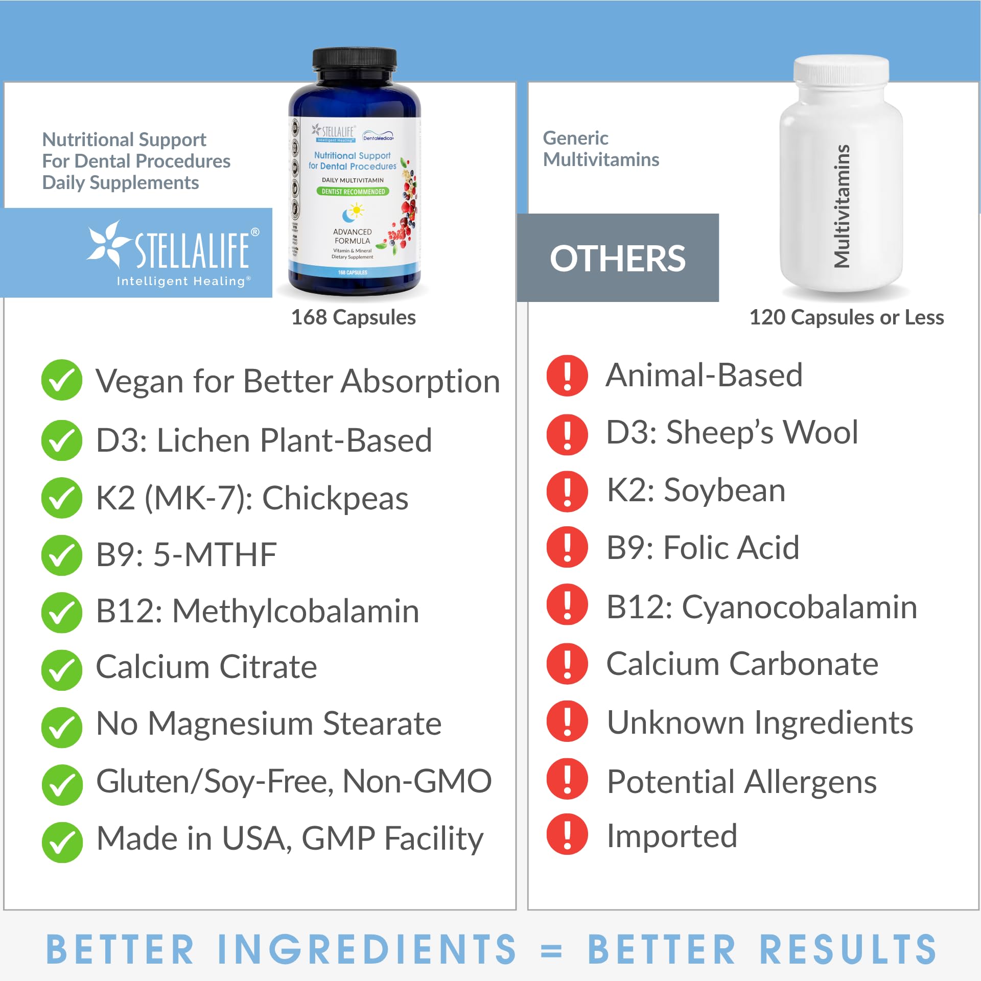StellaLife DentaMedica Vegan Daily Multivitamin Nutritional Support for Faster Dental Surgery Recovery, VIT D3 K2 C B Zinc CoQ10 Magnesium, Healthy Bones & Gums, Non-GMO, GMP USA, 168 Capsules - dailyvitalstore