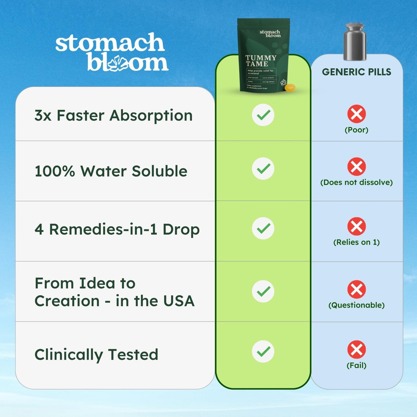 Stomach Bloom Fast-Acting Ginger for Nausea Relief | Herbal Relief for Pregnancy Nausea and Morning & Motion Sickness | Ginger, Lemon, Spearmint & B6. 28 Individually Sealed Drops. - dailyvitalstore