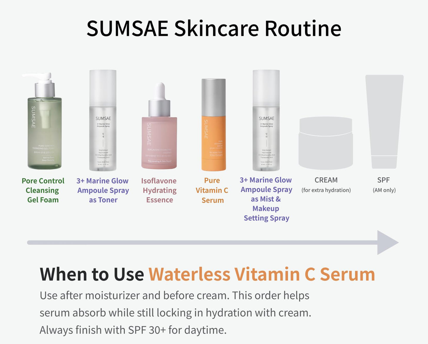 SUMSAE Pure Vitamin C Serum - Korean Skincare with Vitamin 10.5%, Waterless (No oxidation formula), Special Airless Pump, Brightening and Firming Skin - dailyvitalstore