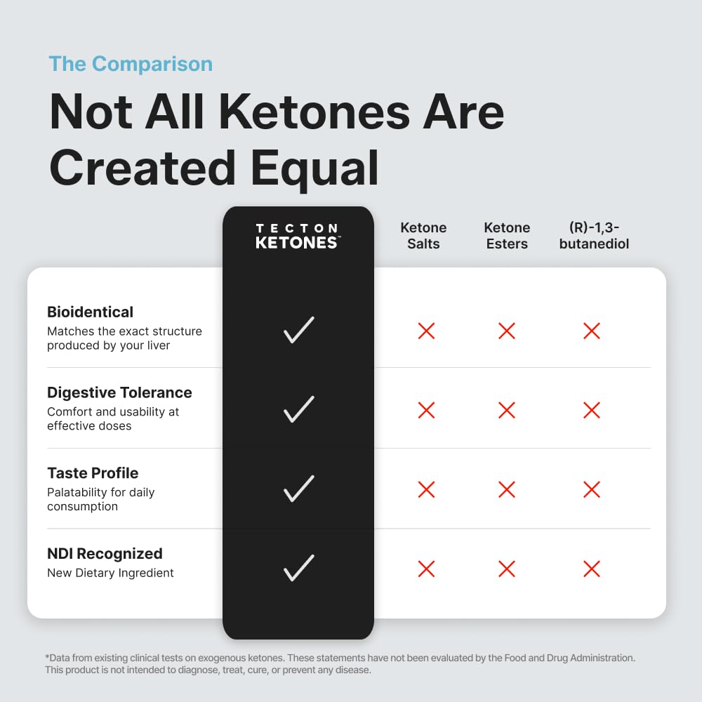 Tecton Ketones Prebiotic for Weight & Appetite Support Pre-Meal – Liposomal Supplement for Men & Women, 5-HTP & Prebiotic Fiber | 10g Exogenous Ketone - dailyvitalstore