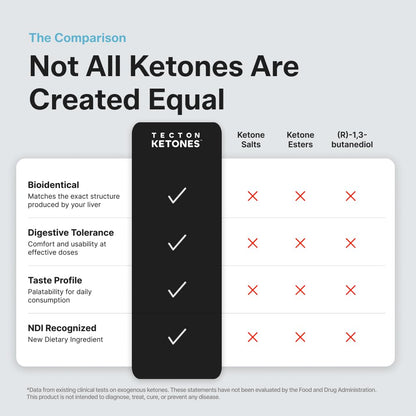 Tecton Ketones Prebiotic for Weight & Appetite Support Pre-Meal – Liposomal Supplement for Men & Women, 5-HTP & Prebiotic Fiber | 10g Exogenous Ketone - dailyvitalstore