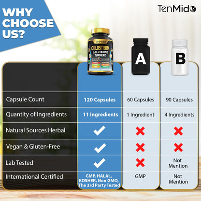 Tenmido Colostrum Supplement - 10in1 Formula - Combine with L- Glutamine, Turmeric, Cayenne Pepper, Apple Pectin, Probiotics, Ginger, and More - Digestive Health, Immune Support - 120 Capsules - dailyvitalstore