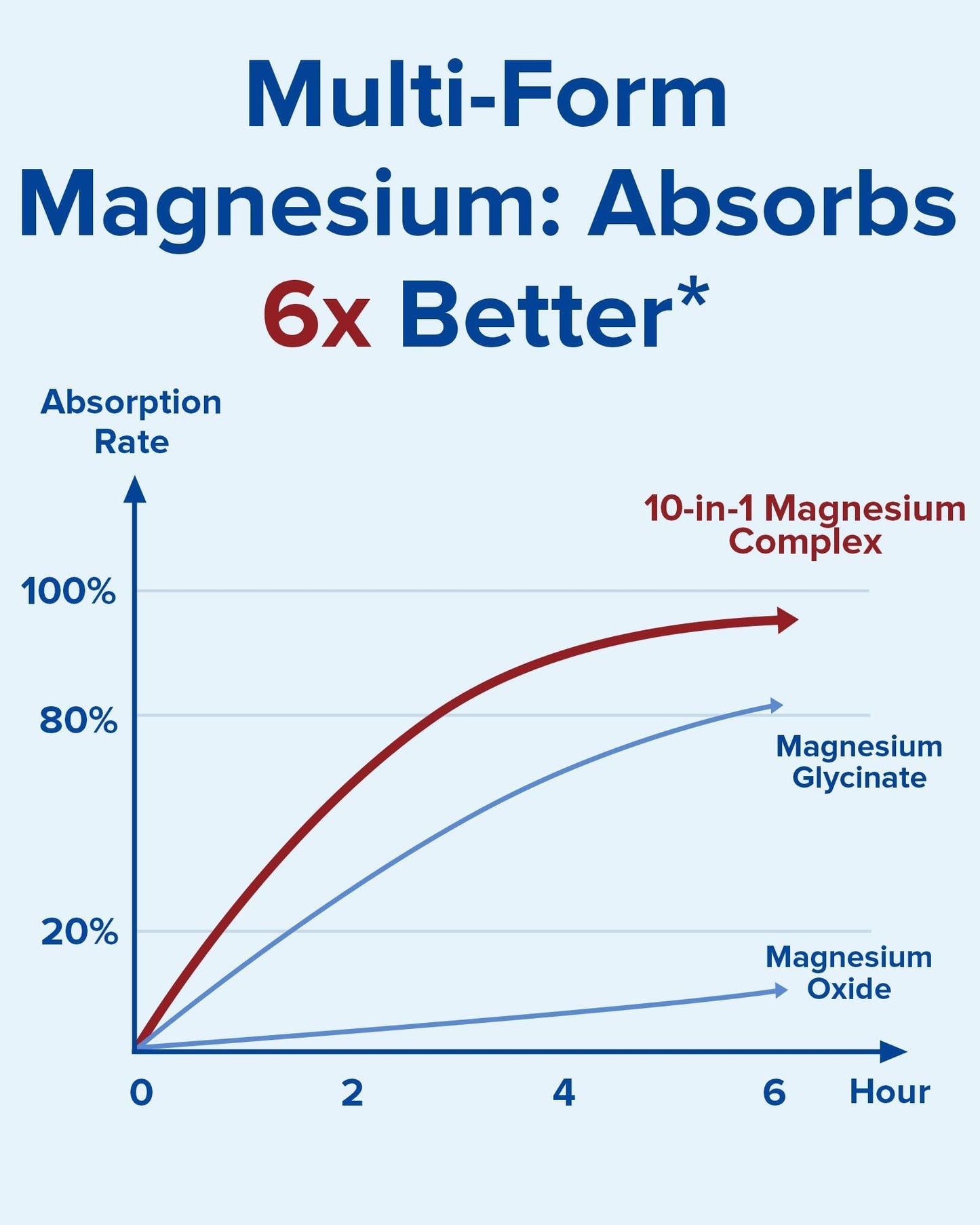 Terranics Magnesium Complex Supplement 420mg, 10-in-1 Full-Spectrum Formula, Glycinate, Citrate, Malate & More, Max Absorption, Bone and Heart Support, 120 Veggie Caps - dailyvitalstore