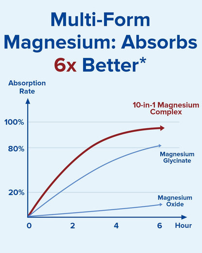 Terranics Magnesium Complex Supplement 420mg, 10-in-1 Full-Spectrum Formula, Glycinate, Citrate, Malate & More, Max Absorption, Bone and Heart Support, 120 Veggie Caps - dailyvitalstore