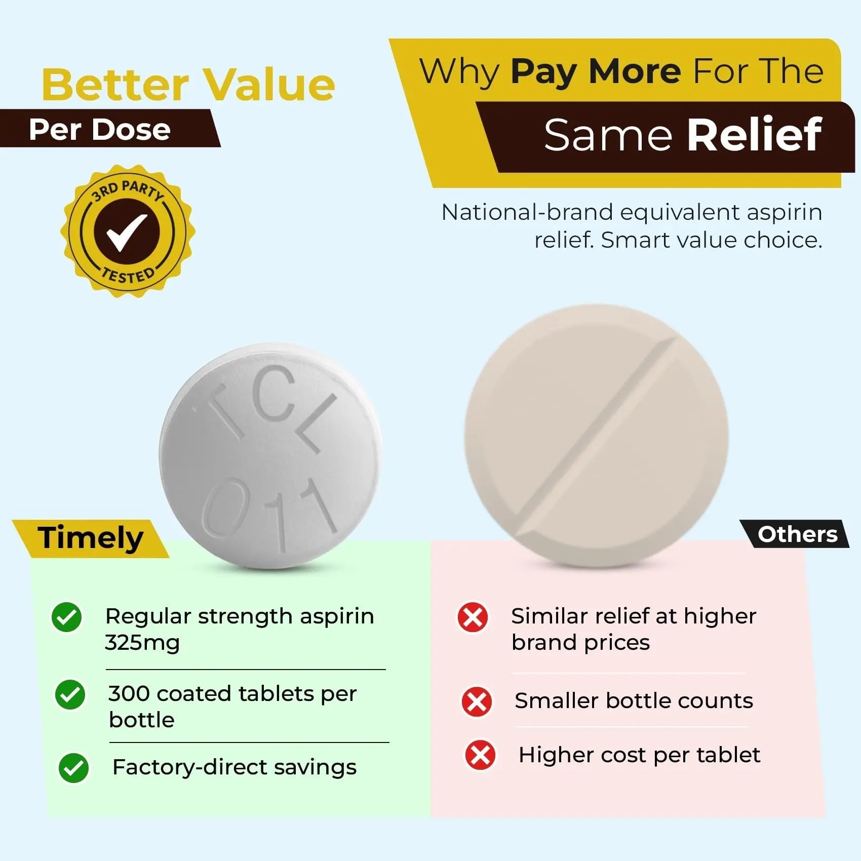 TIME-Cap-Labs 300 Count Regular Strength Aspirin 325mg for Adults - Compared to Bayer - Coated Regular Strength Aspirin Tablets - Pain Reliever for Minor Aches and Pains - dailyvitalstore