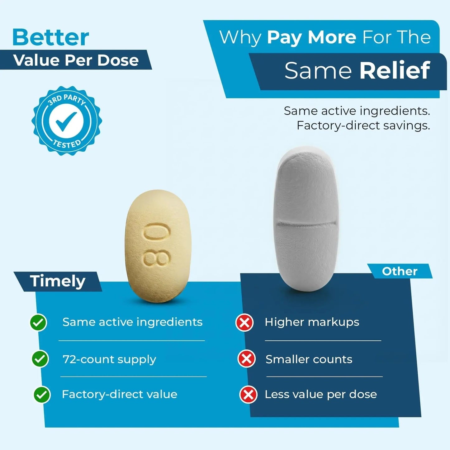 TIME-Cap Labs Dual Action Pain Reliever Acetaminophen 250mg & Ibuprofen 125mg – Back Pain, Arthritis & Headache Relief – National Brand Equivalent, Factory Direct NSAID - 72 Caplets - dailyvitalstore