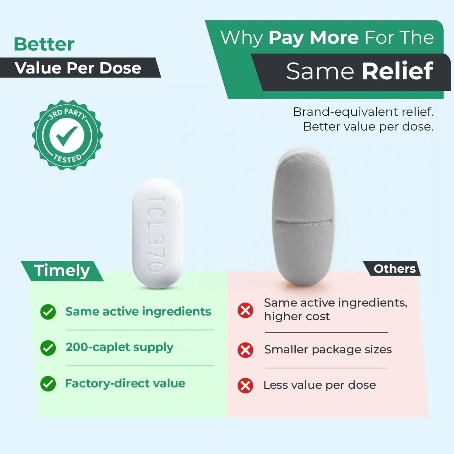 TIME-Cap Labs Extra Strength Acetaminophen 250mg with Aspirin 250mg & Caffeine 65mg Caplets - Triple Action Pain Reliever for Migraines & Headache Relief, Muscle Aches & Body Pain (200 Count) - dailyvitalstore
