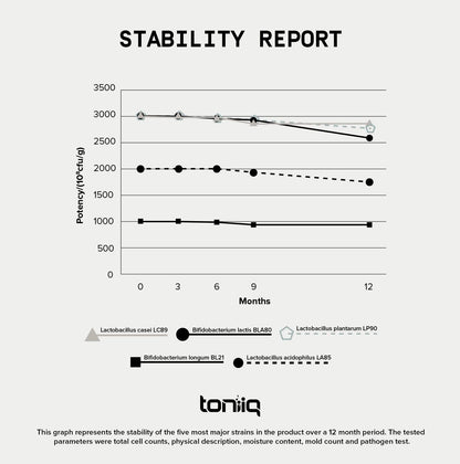 Toniiq 200 Billion CFU Probiotic Supplement 30 Verified Third-Party Tested Strains - Fully Shelf-Stable Probiotics Formula - dailyvitalstore