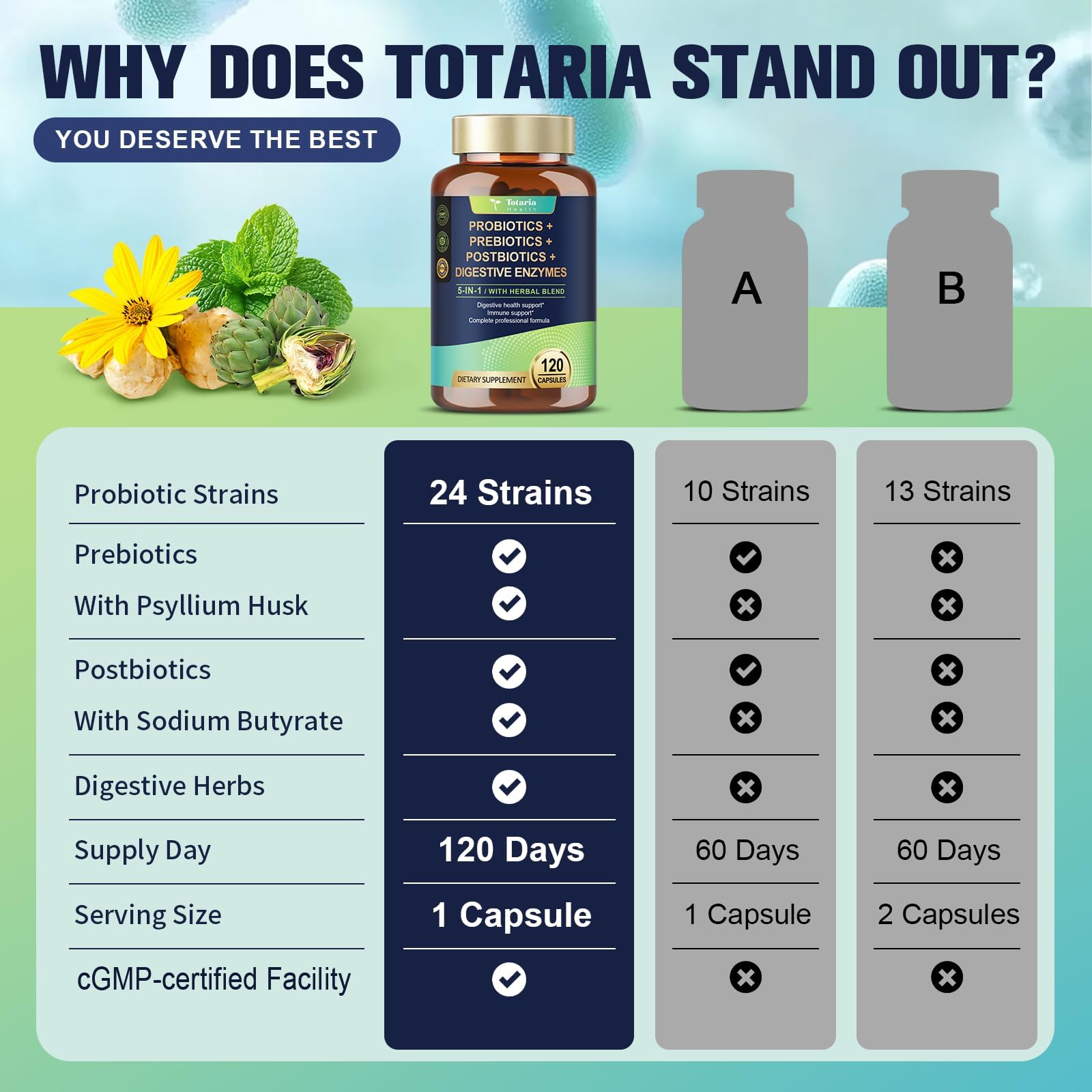 Totaria 5-in-1 60 Billion CFU Probiotic Prebiotic & Postbiotic for Women & Men, w/Digestive Enzymes, Slippery Elm, Daily Complete Gut Health, - dailyvitalstore