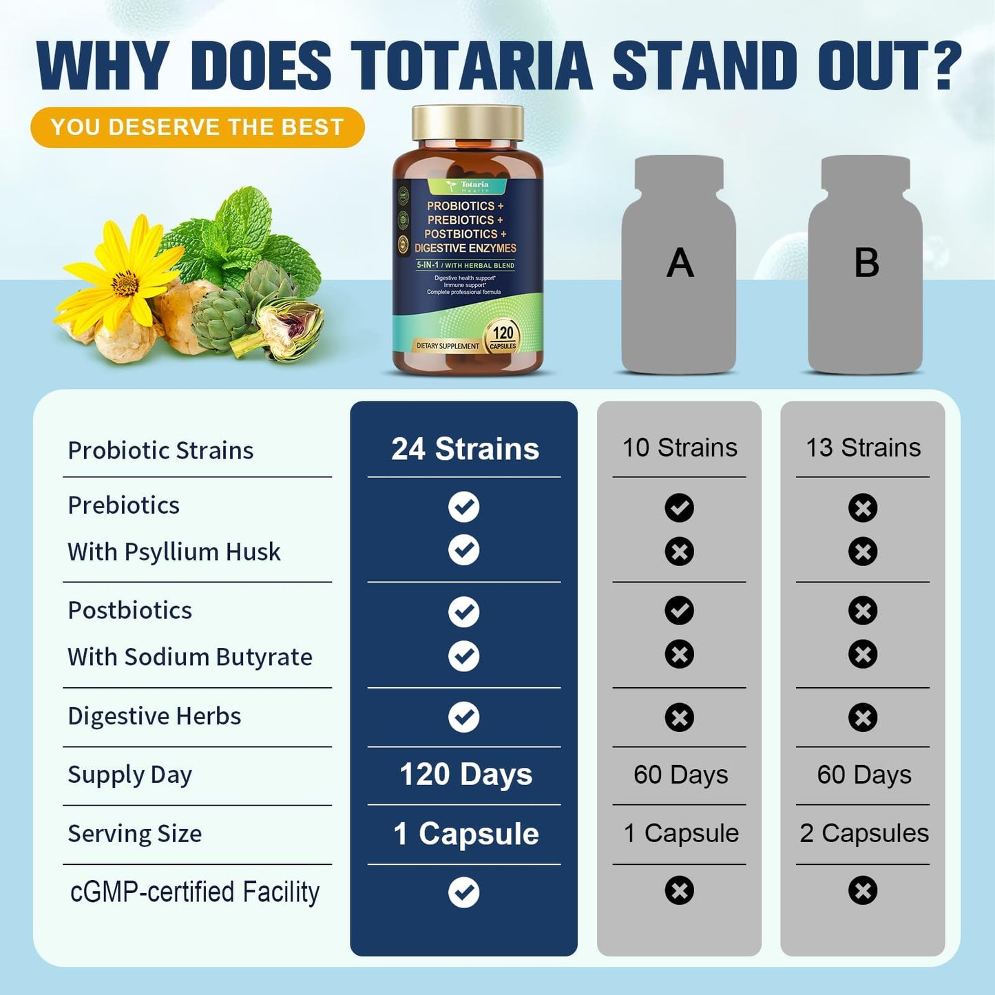 Totaria 5-in-1 Probiotic Prebiotic & Postbiotic for Women Men, 60 Billion CFU 24 Strains w/Digestive Enzymes, Prebiotic Fiber, Slippery Elm - dailyvitalstore