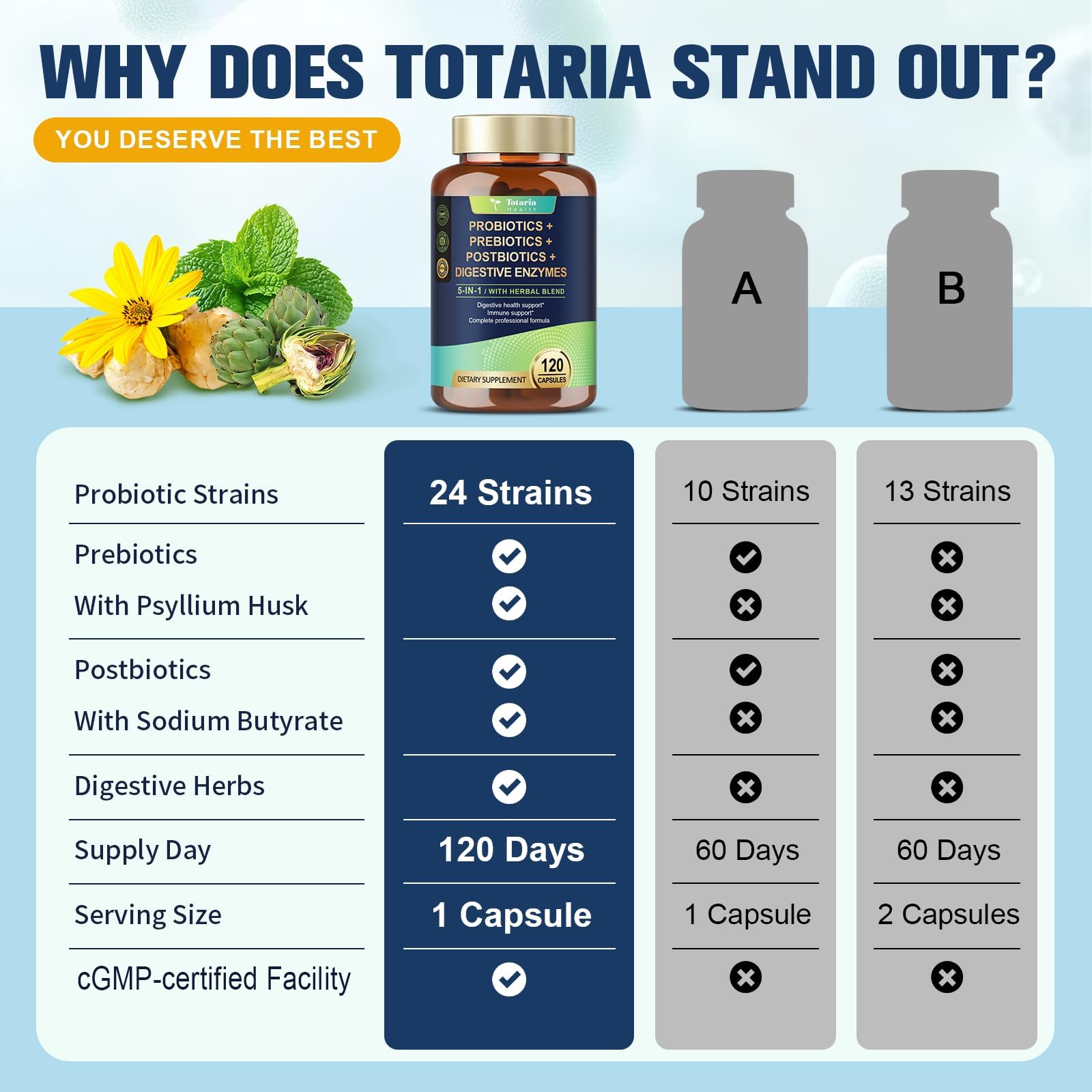 Totaria 5-in-1 Probiotic Prebiotic & Postbiotic for Women Men, 60 Billion CFU 24 Strains w/Digestive Enzymes, Prebiotic Fiber, Slippery Elm - dailyvitalstore