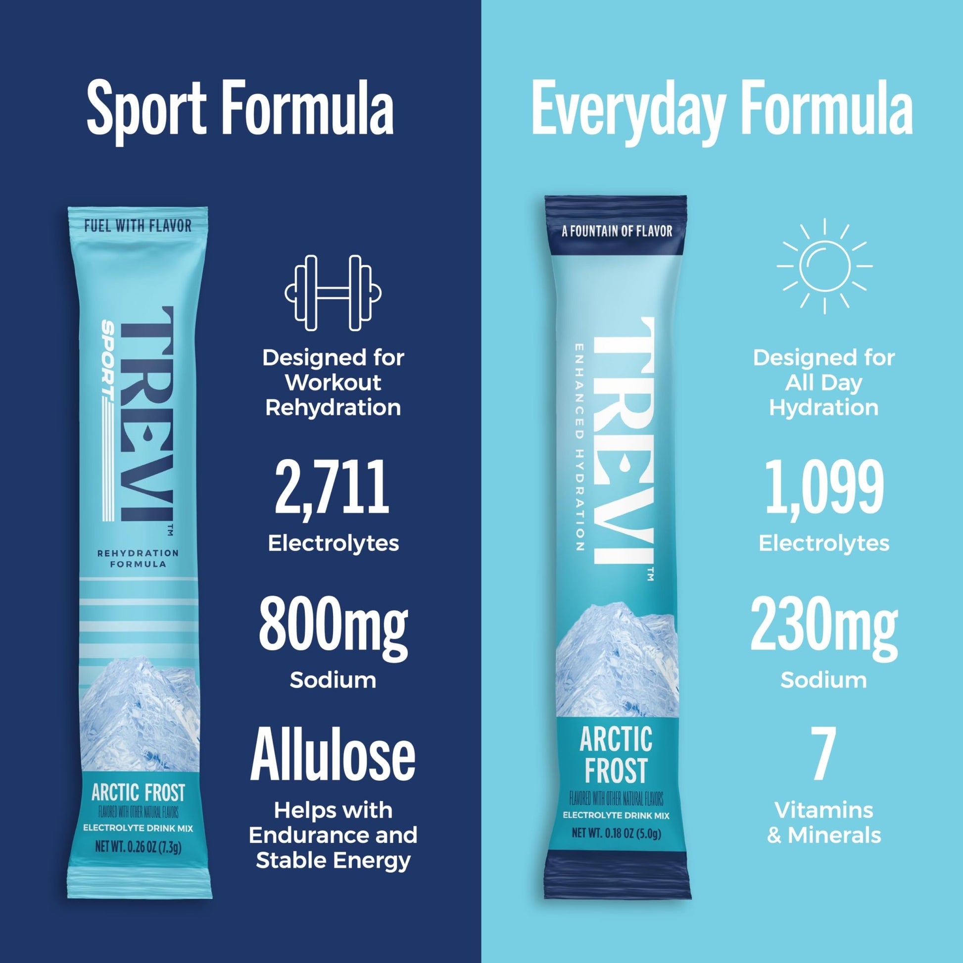 TREVI™ Sport Electrolytes Powder Packets Sugar Free - 800mg Sodium - 250mg Potassium - 100mg Magnesium - Water Drink Mix Rehydration Essentials - 20 Count - Variety Pack - dailyvitalstore