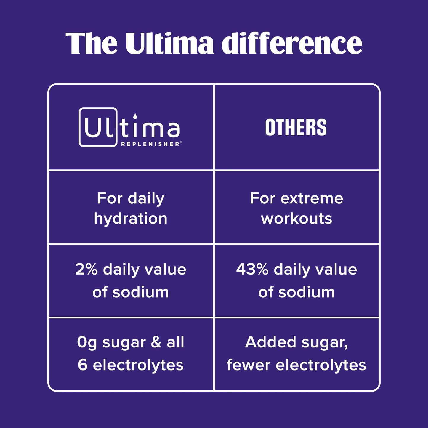 Ultima Replenisher Daily Electrolyte Powder Drink Mix – Lemonade, 30 Servings Canister – Zero Sugar Hydration Powder with 6 Electrolytes & Minerals - dailyvitalstore