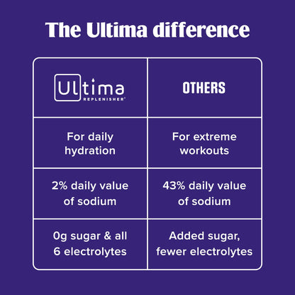 Ultima Replenisher Daily Electrolyte Powder Drink Mix – Lemonade, 30 Servings Canister – Zero Sugar Hydration Powder with 6 Electrolytes & Minerals - dailyvitalstore