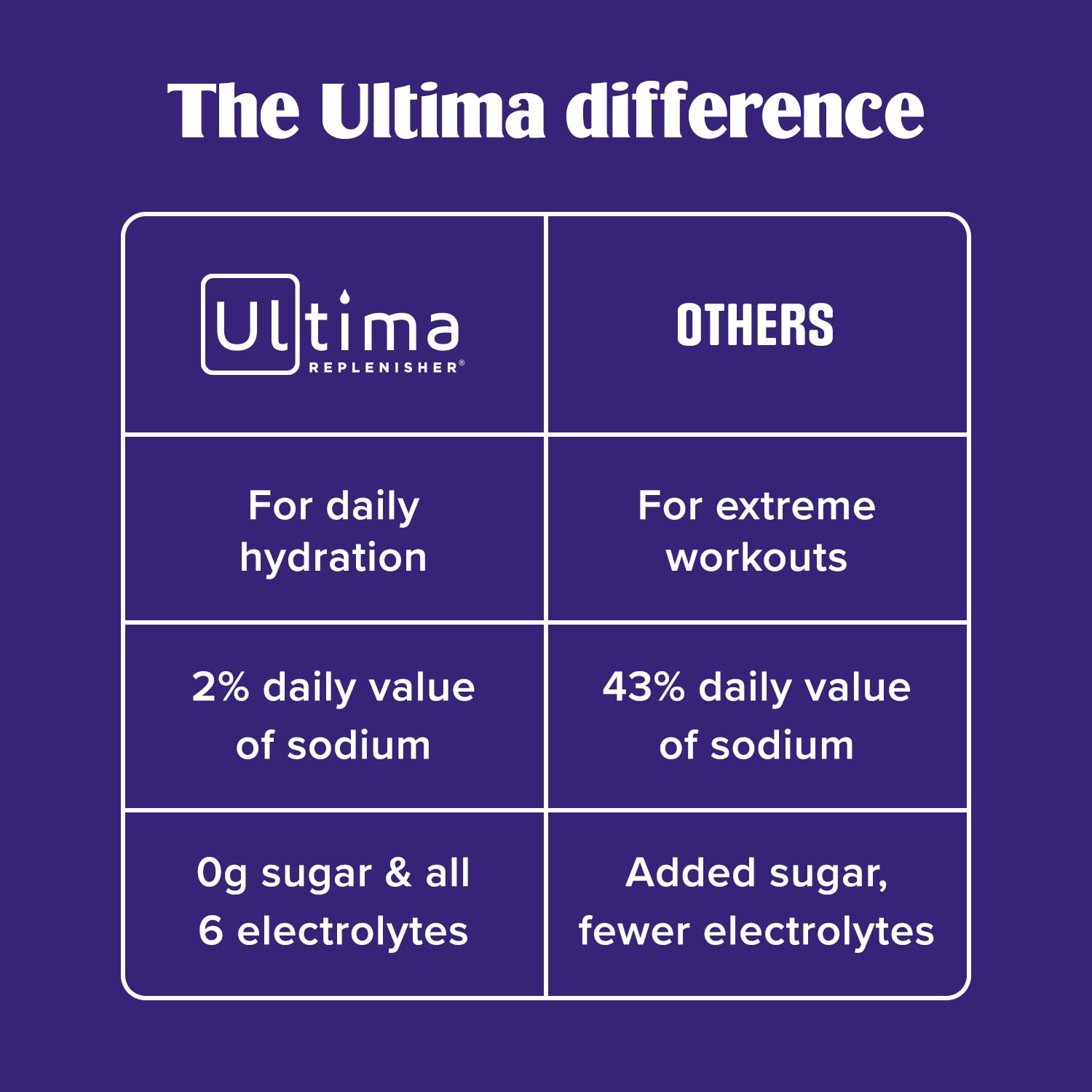 Ultima Replenisher Daily Focus Supplement & Electrolytes Powder - Acai Blueberry, 14 Stickpacks - Hydration Packets, 60mg Caffeine from Green Tea Extract & L-Theanine - dailyvitalstore